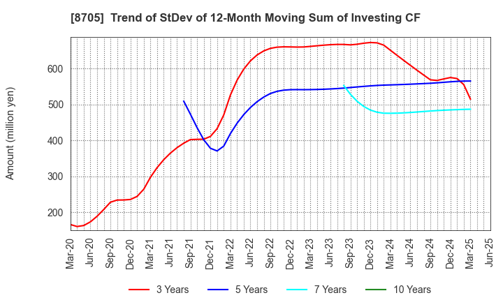 8705 Nissan Securities Group Co., Ltd.: Trend of StDev of 12-Month Moving Sum of Investing CF