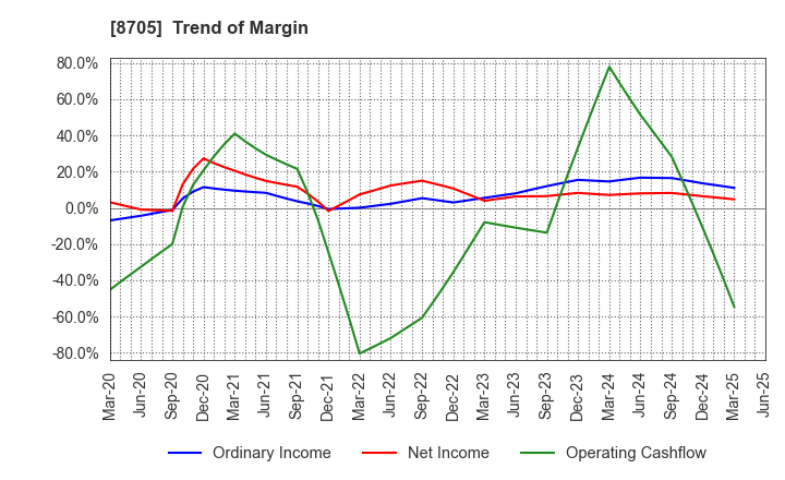 8705 Nissan Securities Group Co., Ltd.: Trend of Margin