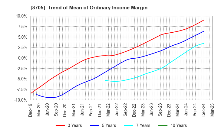 8705 Nissan Securities Group Co., Ltd.: Trend of Mean of Ordinary Income Margin