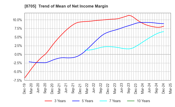8705 Nissan Securities Group Co., Ltd.: Trend of Mean of Net Income Margin