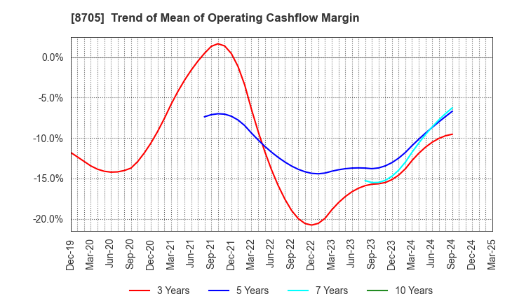 8705 Nissan Securities Group Co., Ltd.: Trend of Mean of Operating Cashflow Margin