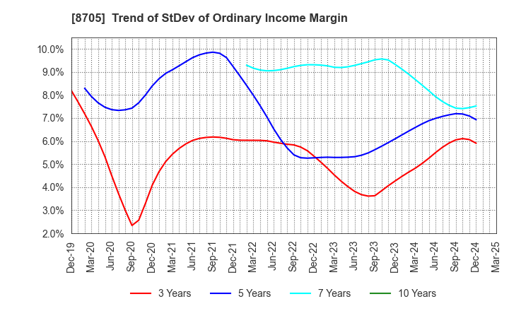 8705 Nissan Securities Group Co., Ltd.: Trend of StDev of Ordinary Income Margin