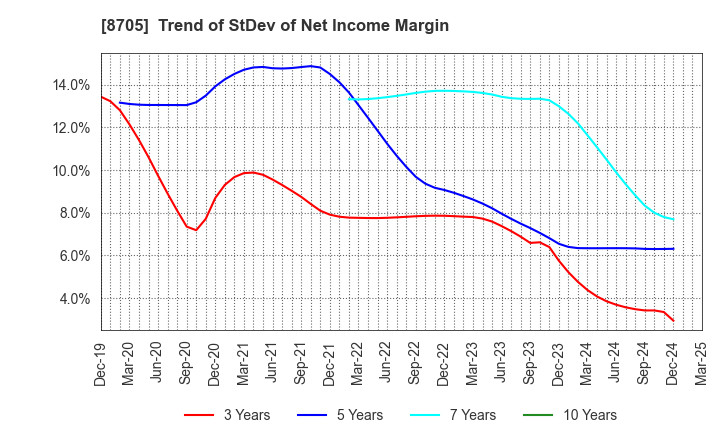 8705 Nissan Securities Group Co., Ltd.: Trend of StDev of Net Income Margin
