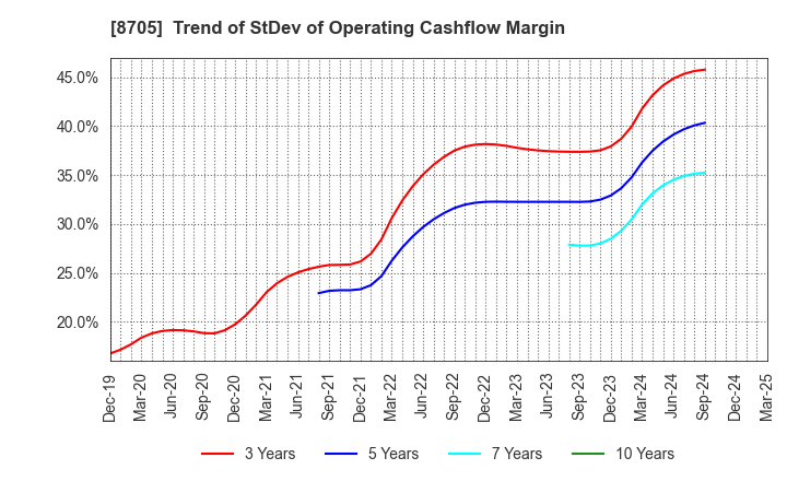 8705 Nissan Securities Group Co., Ltd.: Trend of StDev of Operating Cashflow Margin