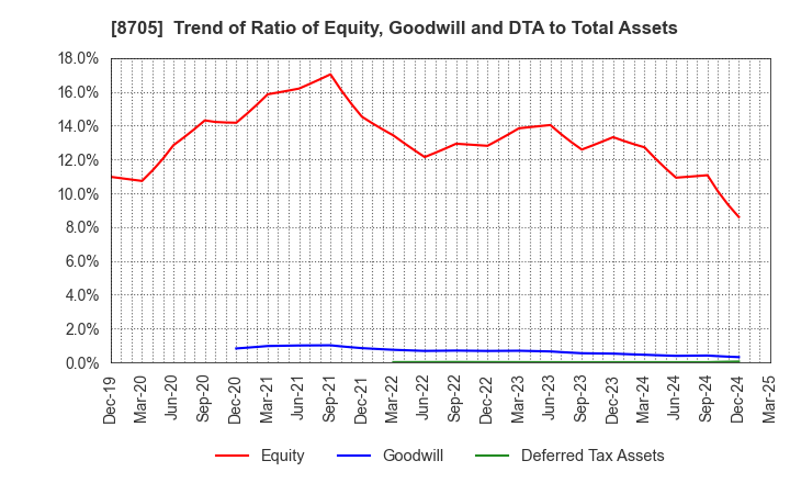 8705 Nissan Securities Group Co., Ltd.: Trend of Ratio of Equity, Goodwill and DTA to Total Assets