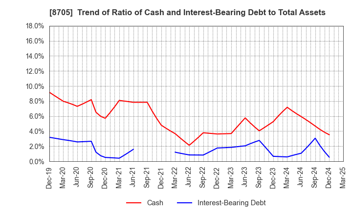 8705 Nissan Securities Group Co., Ltd.: Trend of Ratio of Cash and Interest-Bearing Debt to Total Assets