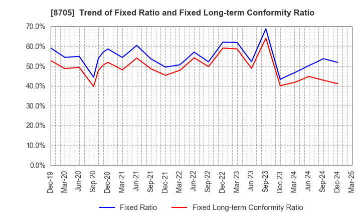 8705 Nissan Securities Group Co., Ltd.: Trend of Fixed Ratio and Fixed Long-term Conformity Ratio