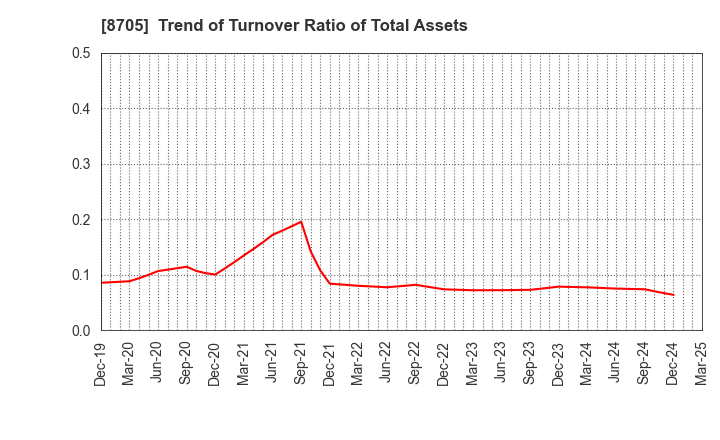 8705 Nissan Securities Group Co., Ltd.: Trend of Turnover Ratio of Total Assets