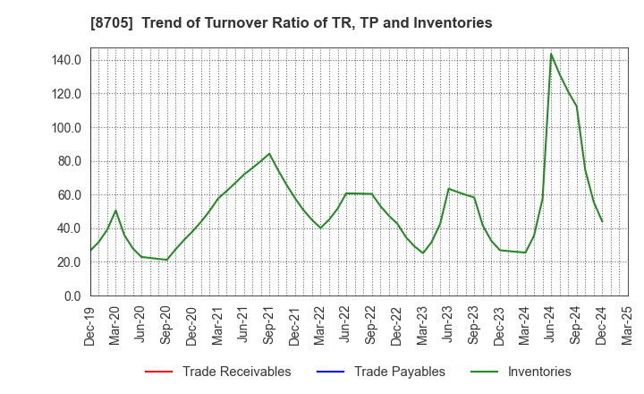 8705 Nissan Securities Group Co., Ltd.: Trend of Turnover Ratio of TR, TP and Inventories