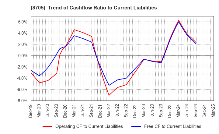 8705 Nissan Securities Group Co., Ltd.: Trend of Cashflow Ratio to Current Liabilities