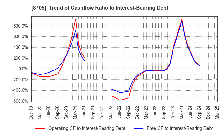 8705 Nissan Securities Group Co., Ltd.: Trend of Cashflow Ratio to Interest-Bearing Debt
