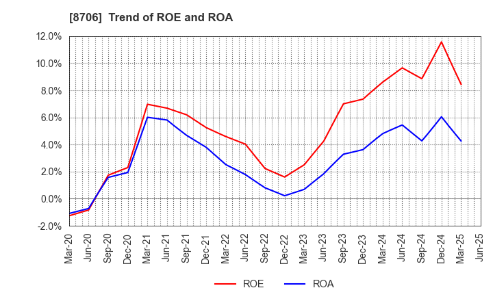 8706 KYOKUTO SECURITIES CO.,LTD.: Trend of ROE and ROA