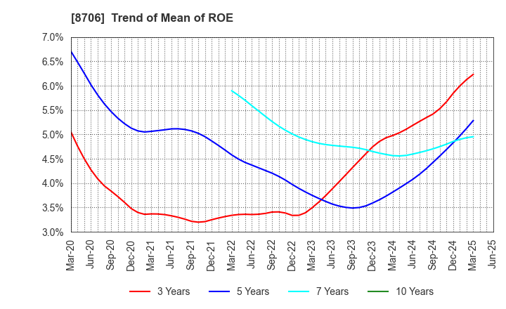 8706 KYOKUTO SECURITIES CO.,LTD.: Trend of Mean of ROE