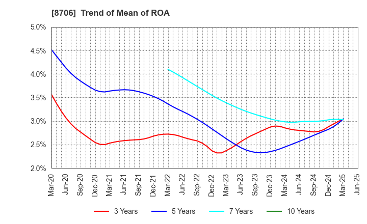 8706 KYOKUTO SECURITIES CO.,LTD.: Trend of Mean of ROA