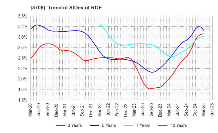 8706 KYOKUTO SECURITIES CO.,LTD.: Trend of StDev of ROE