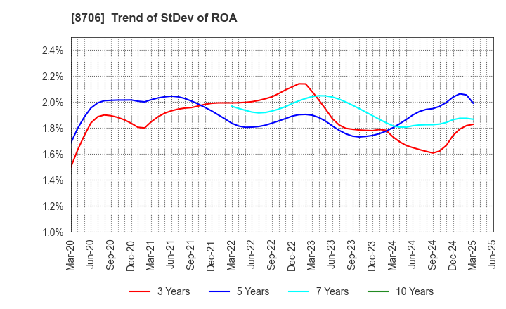 8706 KYOKUTO SECURITIES CO.,LTD.: Trend of StDev of ROA