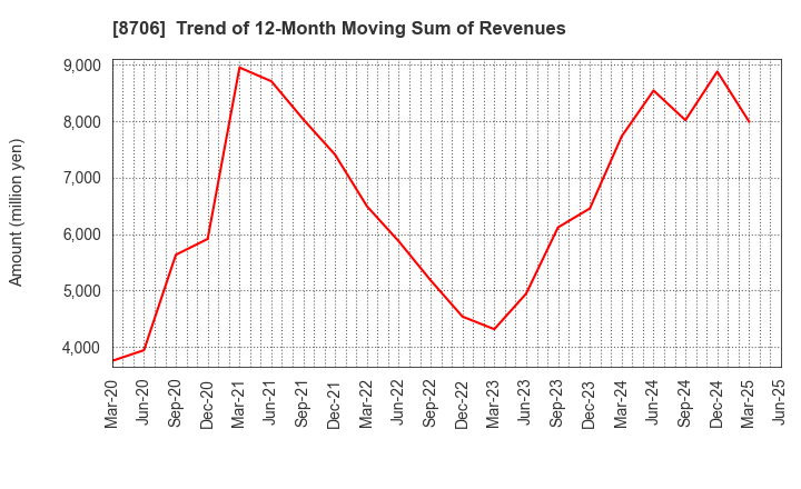 8706 KYOKUTO SECURITIES CO.,LTD.: Trend of 12-Month Moving Sum of Revenues