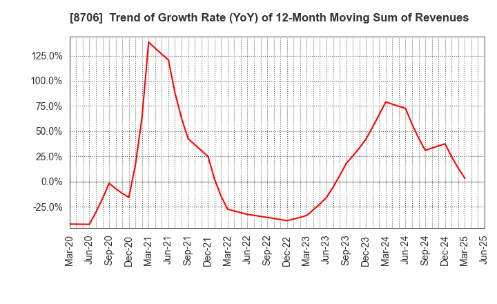 8706 KYOKUTO SECURITIES CO.,LTD.: Trend of Growth Rate (YoY) of 12-Month Moving Sum of Revenues
