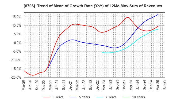 8706 KYOKUTO SECURITIES CO.,LTD.: Trend of Mean of Growth Rate (YoY) of 12Mo Mov Sum of Revenues