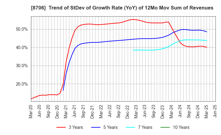 8706 KYOKUTO SECURITIES CO.,LTD.: Trend of StDev of Growth Rate (YoY) of 12Mo Mov Sum of Revenues