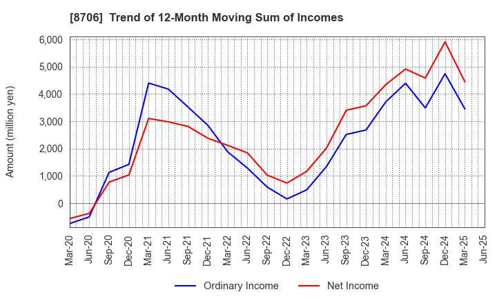 8706 KYOKUTO SECURITIES CO.,LTD.: Trend of 12-Month Moving Sum of Incomes