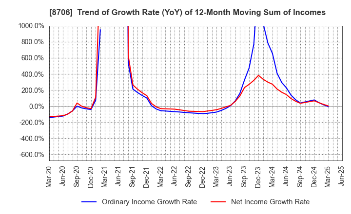 8706 KYOKUTO SECURITIES CO.,LTD.: Trend of Growth Rate (YoY) of 12-Month Moving Sum of Incomes