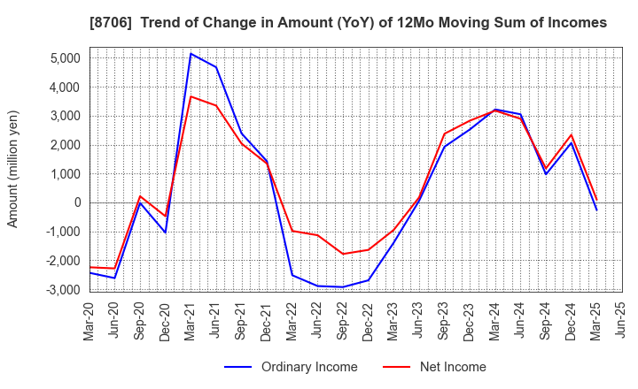 8706 KYOKUTO SECURITIES CO.,LTD.: Trend of Change in Amount (YoY) of 12Mo Moving Sum of Incomes