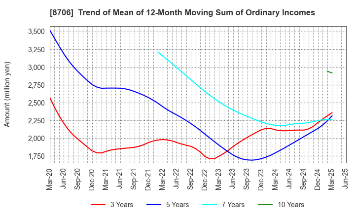8706 KYOKUTO SECURITIES CO.,LTD.: Trend of Mean of 12-Month Moving Sum of Ordinary Incomes