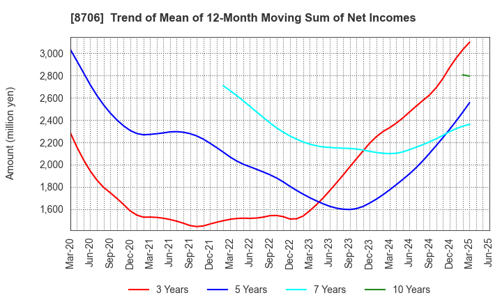 8706 KYOKUTO SECURITIES CO.,LTD.: Trend of Mean of 12-Month Moving Sum of Net Incomes