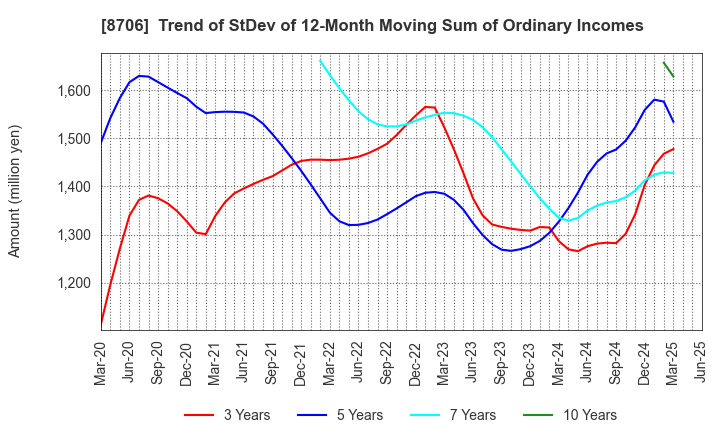 8706 KYOKUTO SECURITIES CO.,LTD.: Trend of StDev of 12-Month Moving Sum of Ordinary Incomes