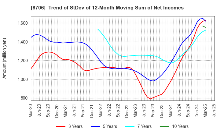 8706 KYOKUTO SECURITIES CO.,LTD.: Trend of StDev of 12-Month Moving Sum of Net Incomes