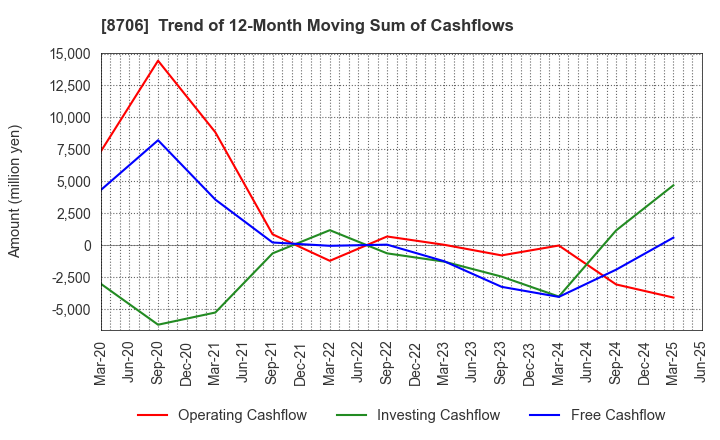 8706 KYOKUTO SECURITIES CO.,LTD.: Trend of 12-Month Moving Sum of Cashflows