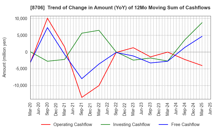 8706 KYOKUTO SECURITIES CO.,LTD.: Trend of Change in Amount (YoY) of 12Mo Moving Sum of Cashflows