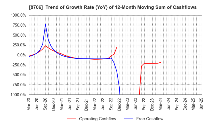 8706 KYOKUTO SECURITIES CO.,LTD.: Trend of Growth Rate (YoY) of 12-Month Moving Sum of Cashflows
