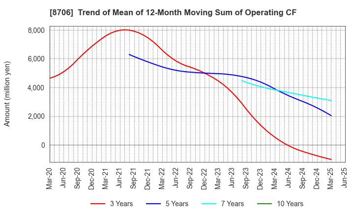 8706 KYOKUTO SECURITIES CO.,LTD.: Trend of Mean of 12-Month Moving Sum of Operating CF