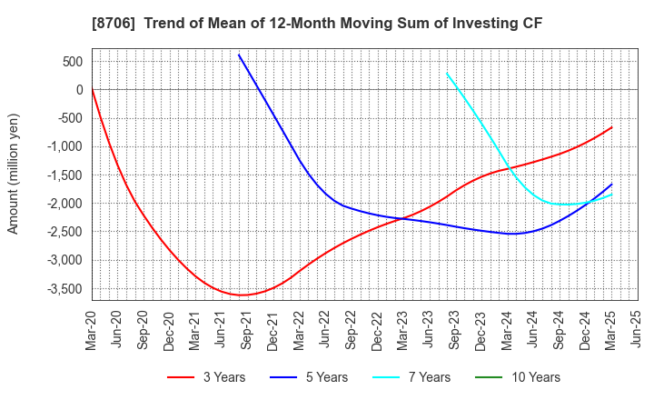 8706 KYOKUTO SECURITIES CO.,LTD.: Trend of Mean of 12-Month Moving Sum of Investing CF