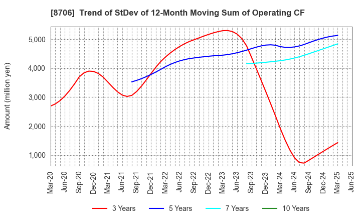 8706 KYOKUTO SECURITIES CO.,LTD.: Trend of StDev of 12-Month Moving Sum of Operating CF