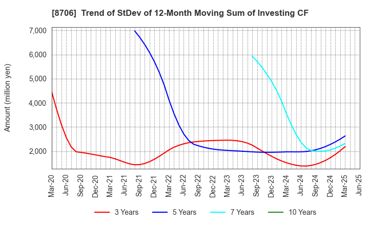8706 KYOKUTO SECURITIES CO.,LTD.: Trend of StDev of 12-Month Moving Sum of Investing CF