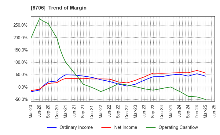 8706 KYOKUTO SECURITIES CO.,LTD.: Trend of Margin