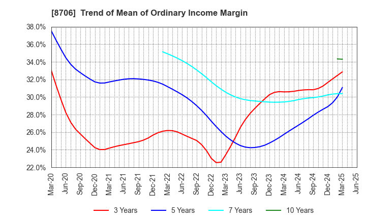 8706 KYOKUTO SECURITIES CO.,LTD.: Trend of Mean of Ordinary Income Margin