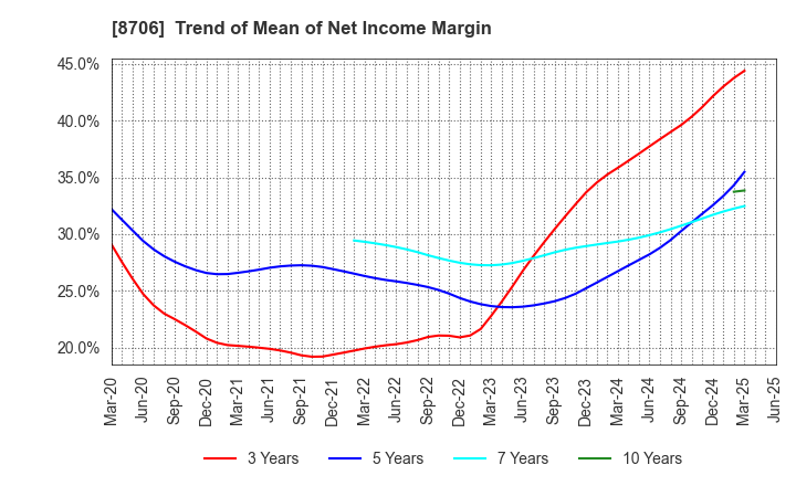 8706 KYOKUTO SECURITIES CO.,LTD.: Trend of Mean of Net Income Margin