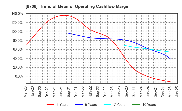 8706 KYOKUTO SECURITIES CO.,LTD.: Trend of Mean of Operating Cashflow Margin