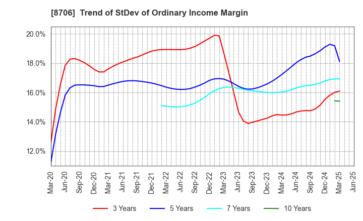 8706 KYOKUTO SECURITIES CO.,LTD.: Trend of StDev of Ordinary Income Margin