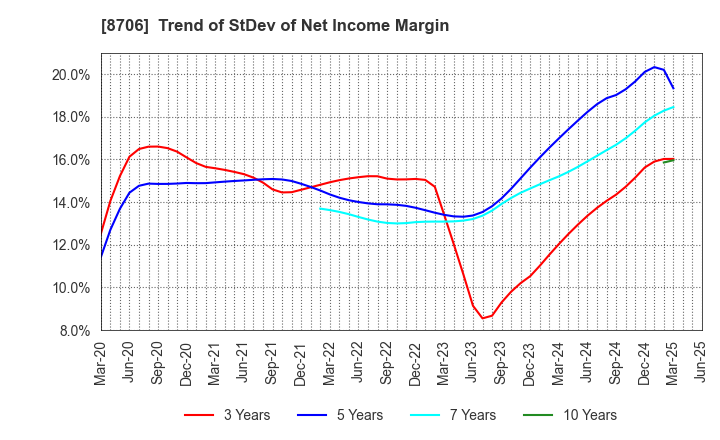 8706 KYOKUTO SECURITIES CO.,LTD.: Trend of StDev of Net Income Margin