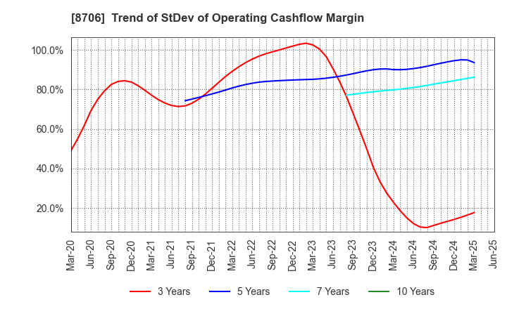 8706 KYOKUTO SECURITIES CO.,LTD.: Trend of StDev of Operating Cashflow Margin