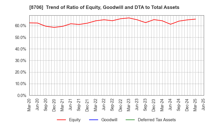 8706 KYOKUTO SECURITIES CO.,LTD.: Trend of Ratio of Equity, Goodwill and DTA to Total Assets