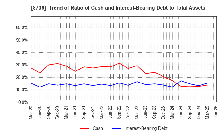 8706 KYOKUTO SECURITIES CO.,LTD.: Trend of Ratio of Cash and Interest-Bearing Debt to Total Assets