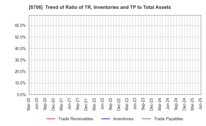 8706 KYOKUTO SECURITIES CO.,LTD.: Trend of Ratio of TR, Inventories and TP to Total Assets