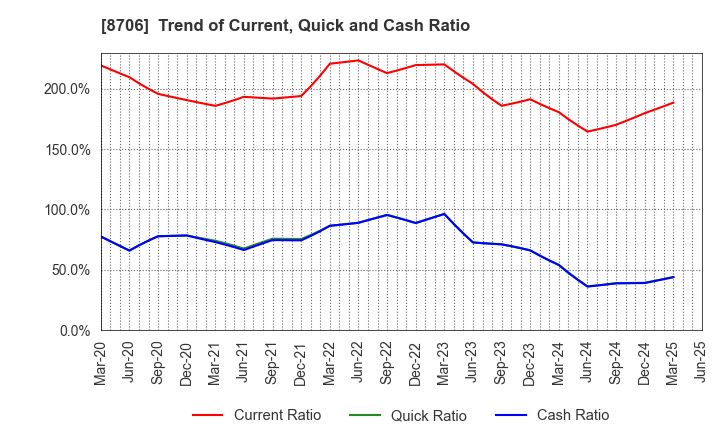 8706 KYOKUTO SECURITIES CO.,LTD.: Trend of Current, Quick and Cash Ratio