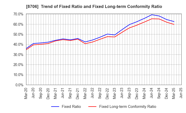 8706 KYOKUTO SECURITIES CO.,LTD.: Trend of Fixed Ratio and Fixed Long-term Conformity Ratio
